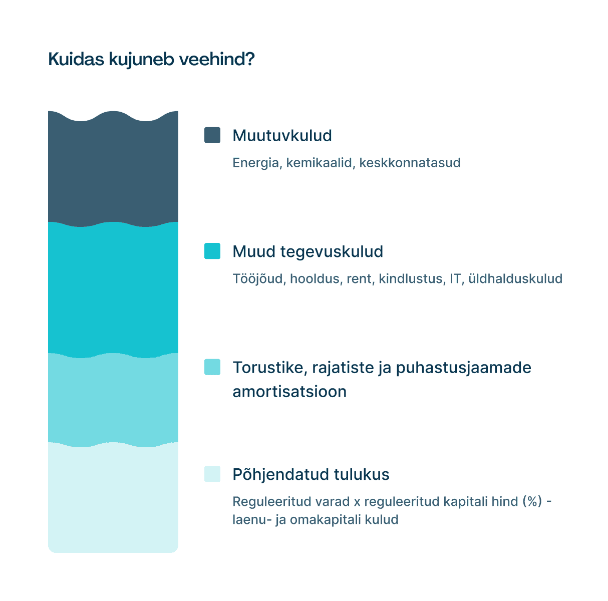 Veeteenuse hinna kujunemine