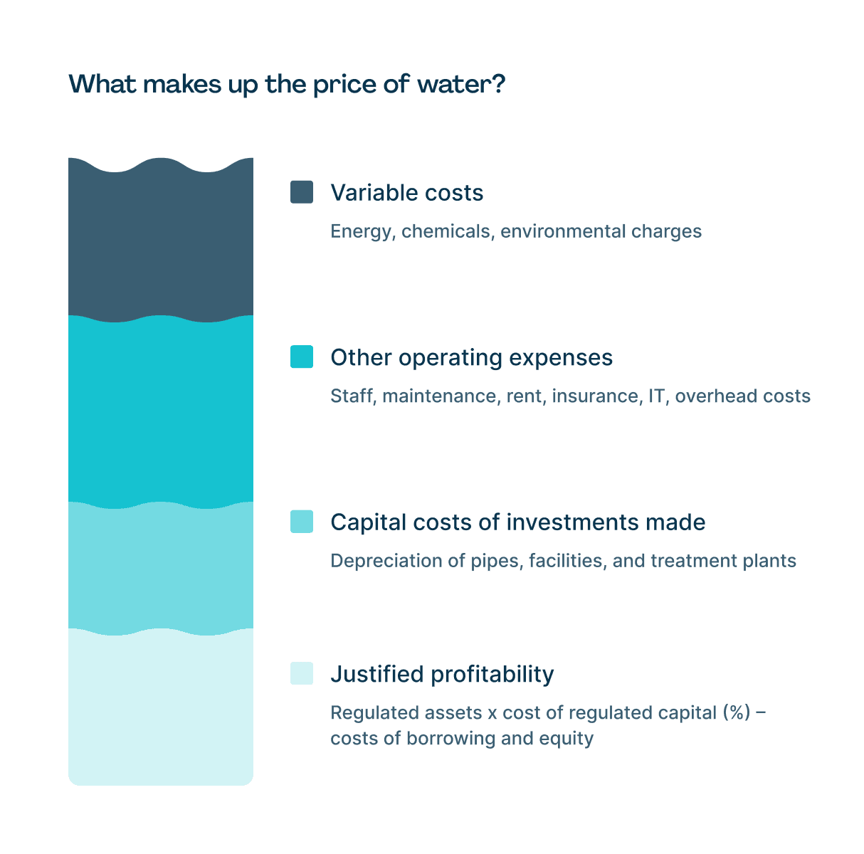 What makes up the price of water service?