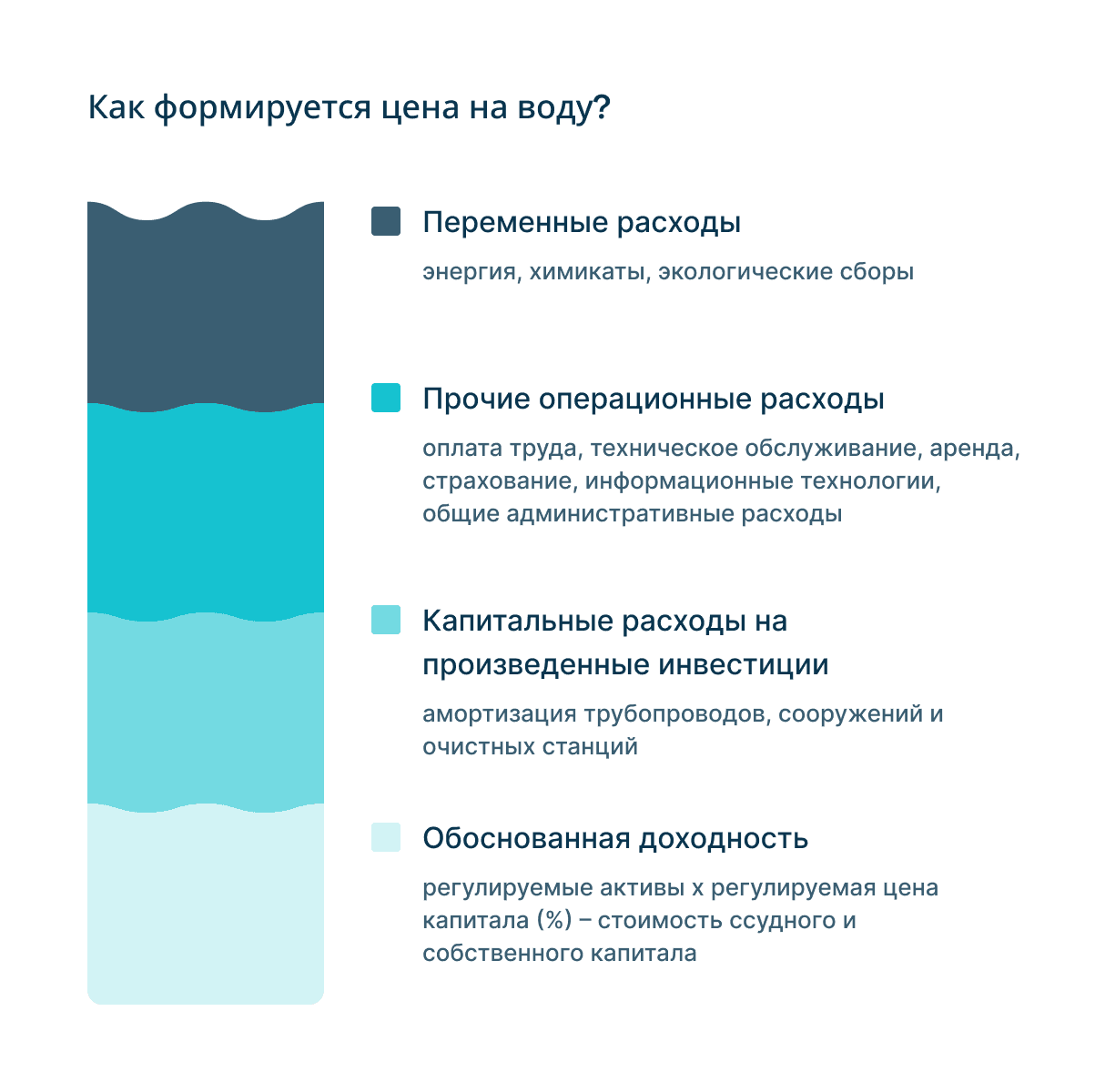 Формирование цены на услугу водоснабжения