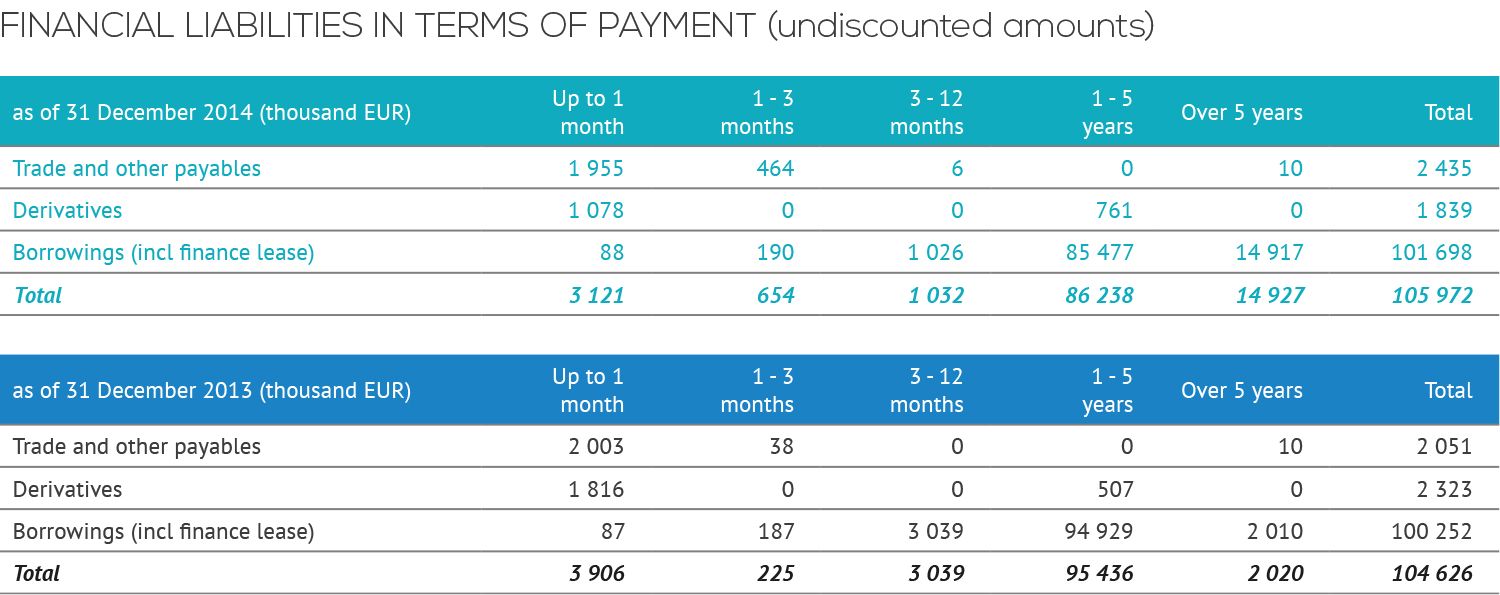 Financial liabilities in terms of payment