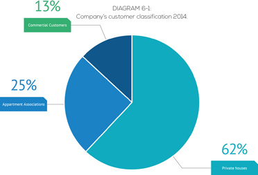 Company’s customer classification 2014