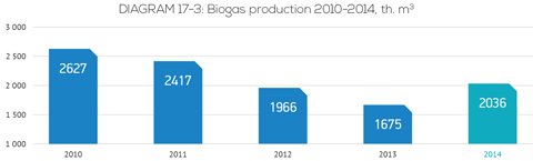 Biogas production 2010-2014, th. m3