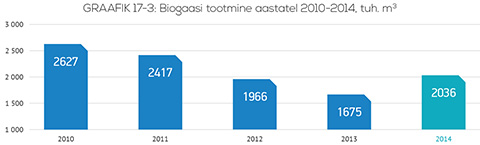 Biogaasi tootmine aastatel 2010-2014, tuh. m3